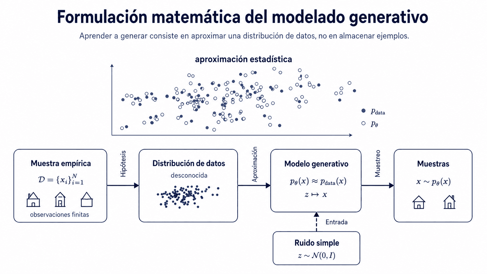 Formulacion visual del modelado generativo por distribuciones de datos